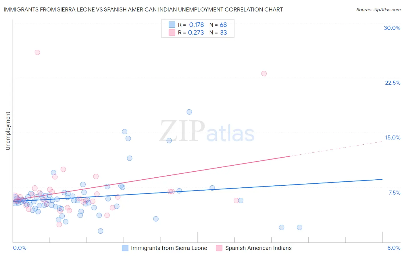 Immigrants from Sierra Leone vs Spanish American Indian Unemployment