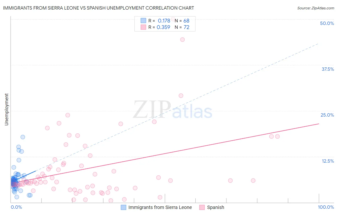Immigrants from Sierra Leone vs Spanish Unemployment