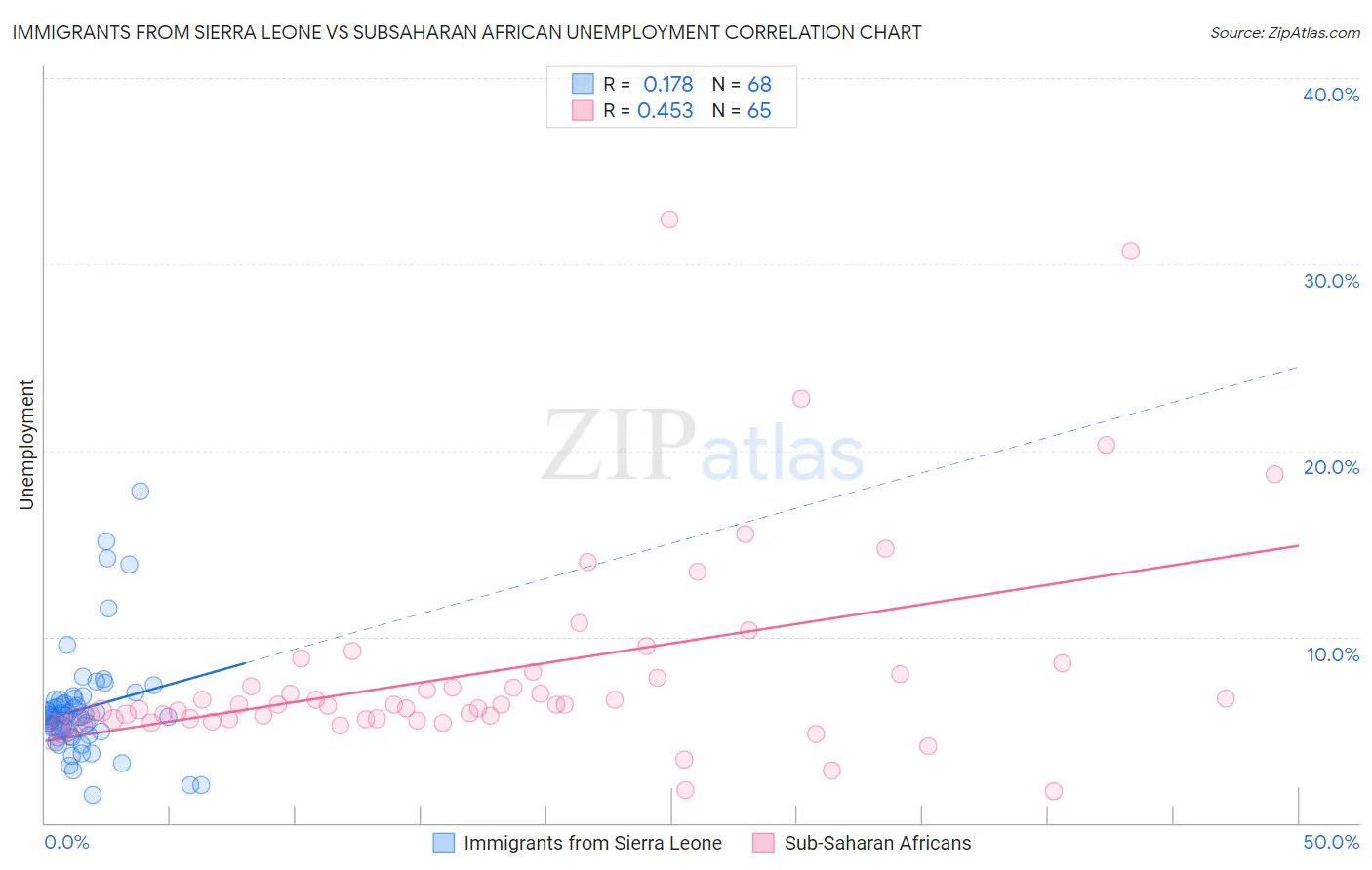 Immigrants from Sierra Leone vs Subsaharan African Unemployment