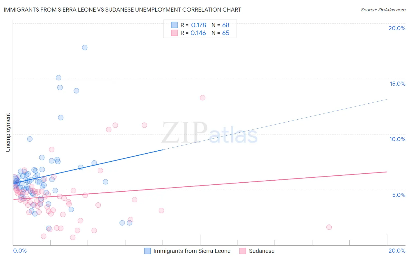 Immigrants from Sierra Leone vs Sudanese Unemployment