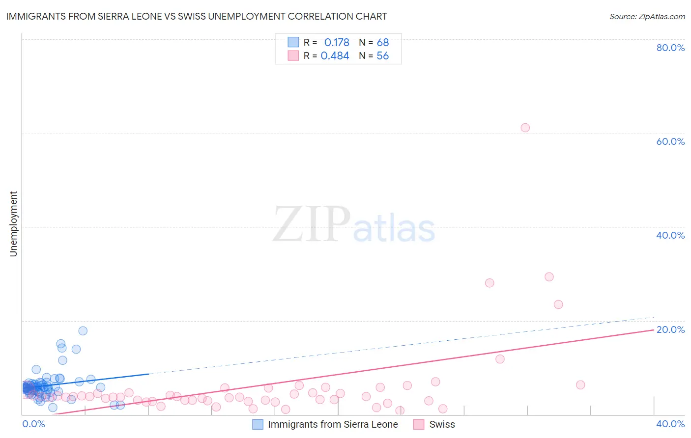 Immigrants from Sierra Leone vs Swiss Unemployment