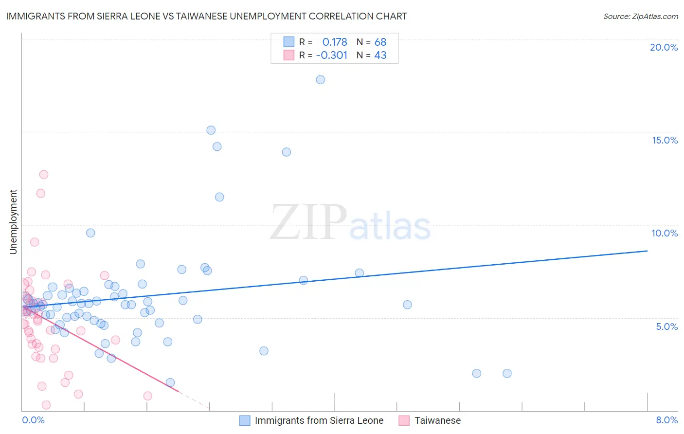 Immigrants from Sierra Leone vs Taiwanese Unemployment