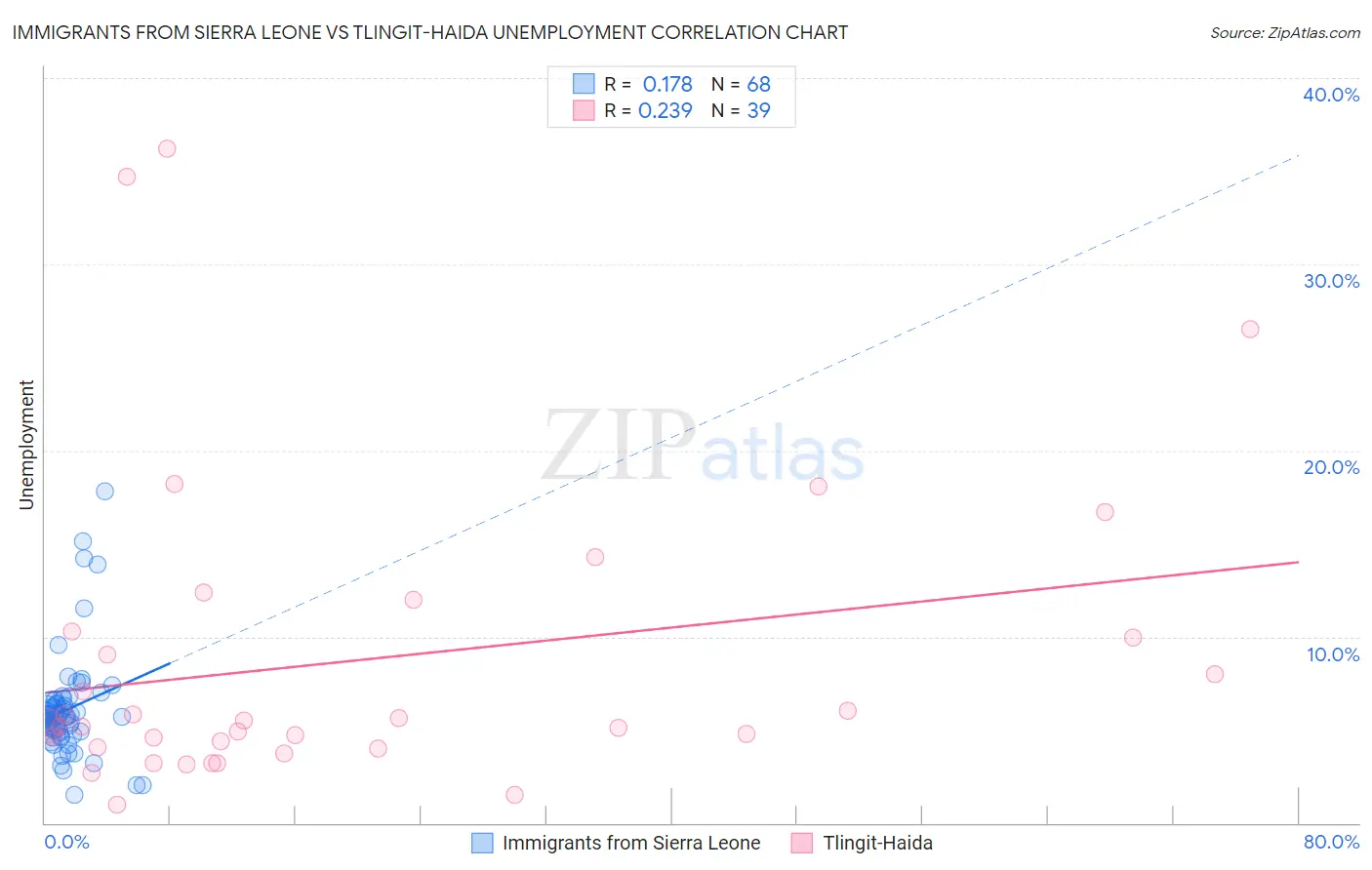 Immigrants from Sierra Leone vs Tlingit-Haida Unemployment