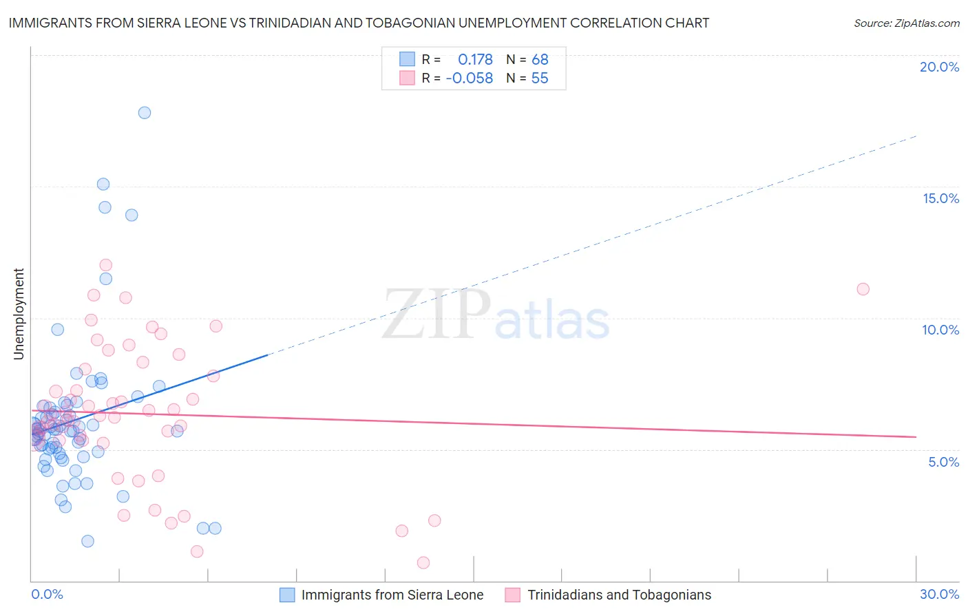 Immigrants from Sierra Leone vs Trinidadian and Tobagonian Unemployment