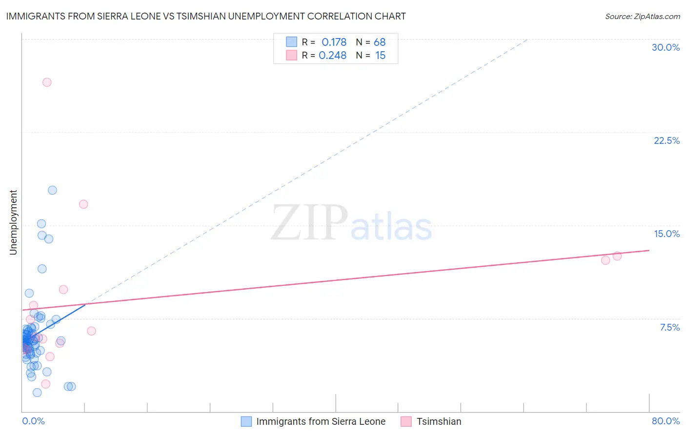Immigrants from Sierra Leone vs Tsimshian Unemployment