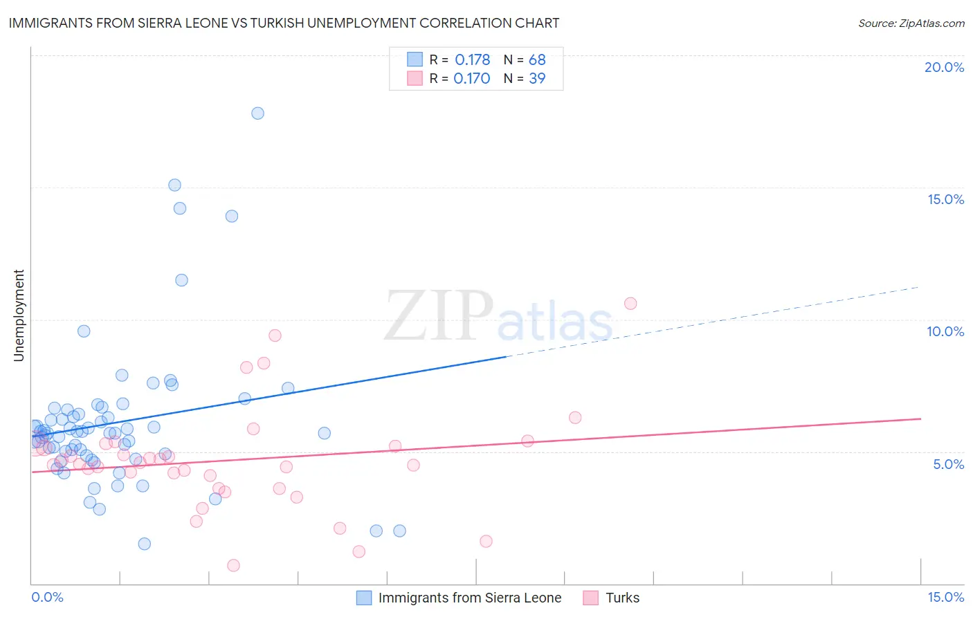 Immigrants from Sierra Leone vs Turkish Unemployment