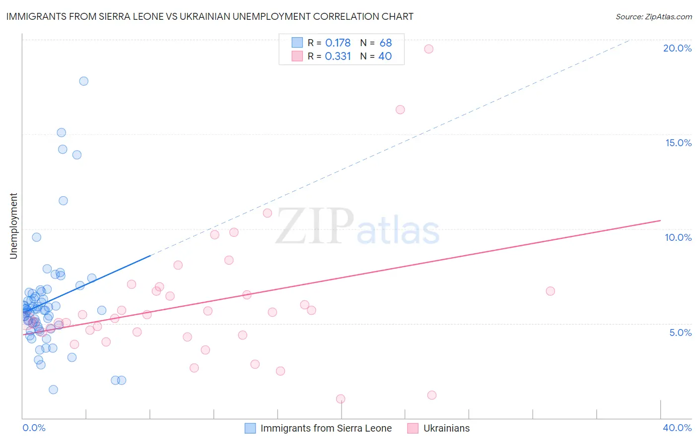 Immigrants from Sierra Leone vs Ukrainian Unemployment
