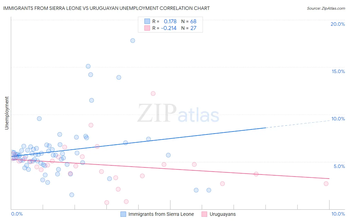 Immigrants from Sierra Leone vs Uruguayan Unemployment