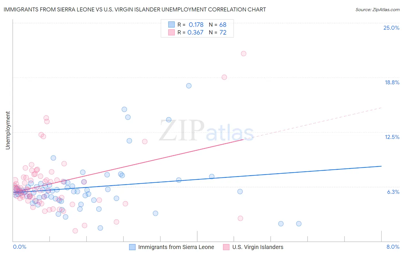 Immigrants from Sierra Leone vs U.S. Virgin Islander Unemployment