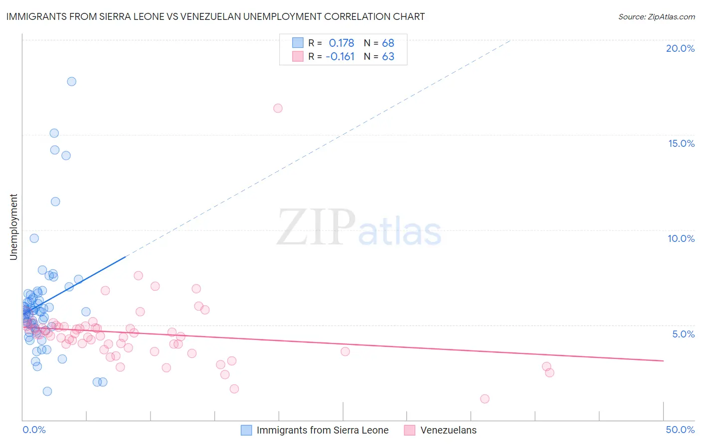 Immigrants from Sierra Leone vs Venezuelan Unemployment