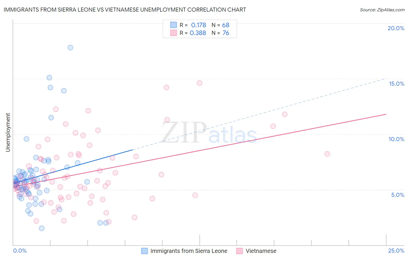 Immigrants from Sierra Leone vs Vietnamese Unemployment