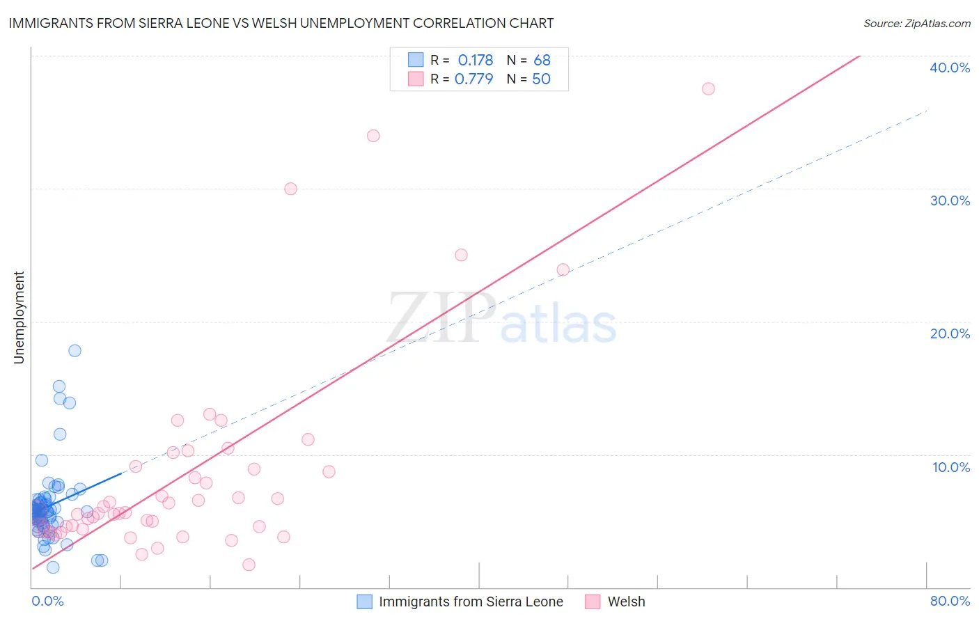 Immigrants from Sierra Leone vs Welsh Unemployment