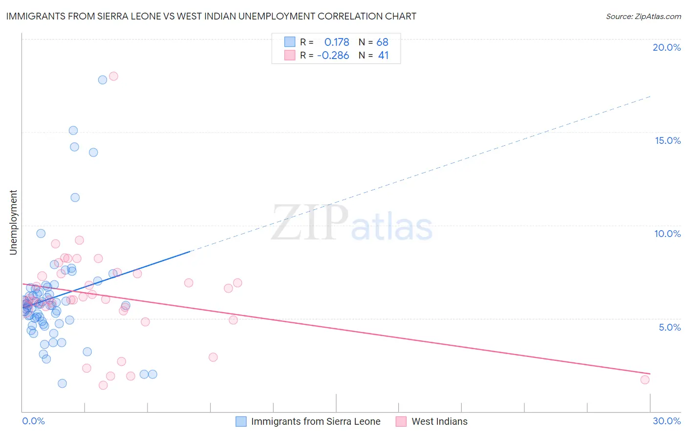 Immigrants from Sierra Leone vs West Indian Unemployment