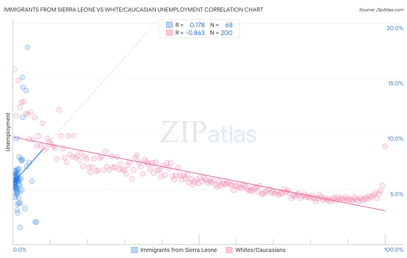 Immigrants from Sierra Leone vs White/Caucasian Unemployment