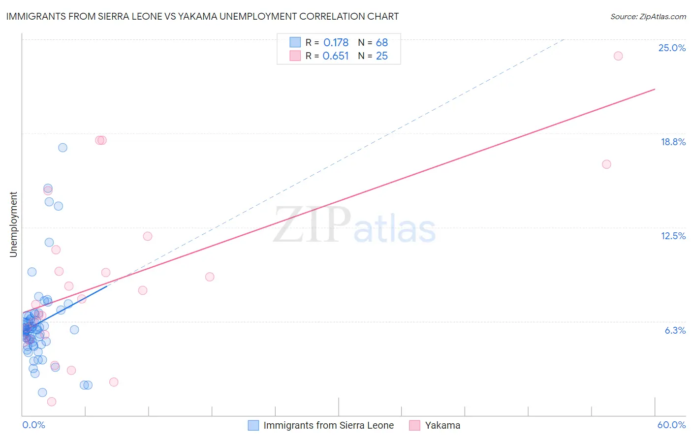Immigrants from Sierra Leone vs Yakama Unemployment