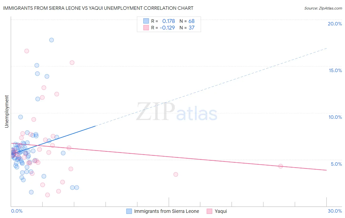 Immigrants from Sierra Leone vs Yaqui Unemployment