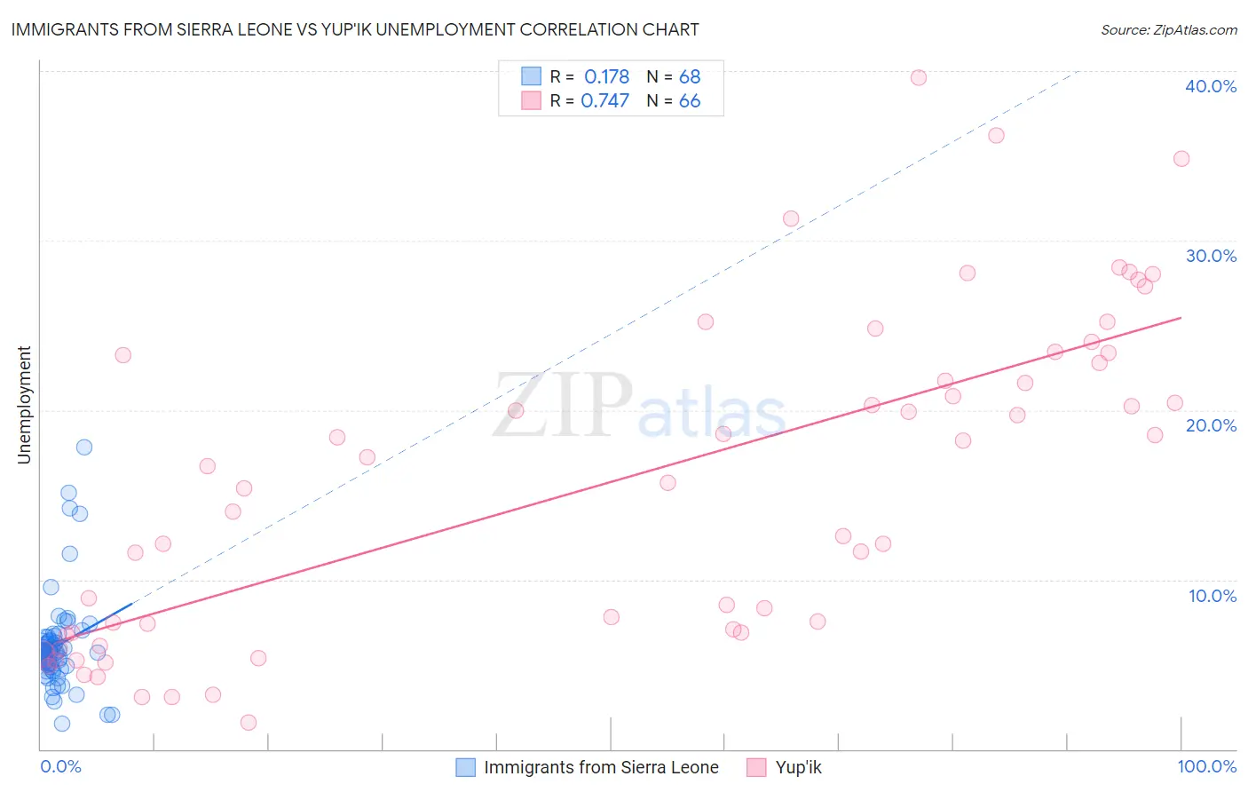 Immigrants from Sierra Leone vs Yup'ik Unemployment