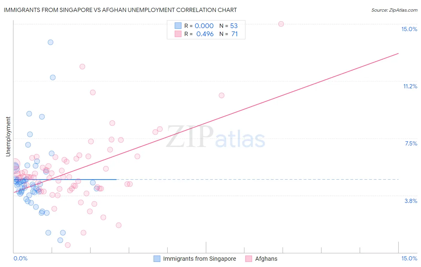 Immigrants from Singapore vs Afghan Unemployment