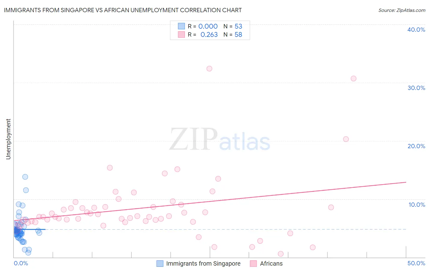 Immigrants from Singapore vs African Unemployment