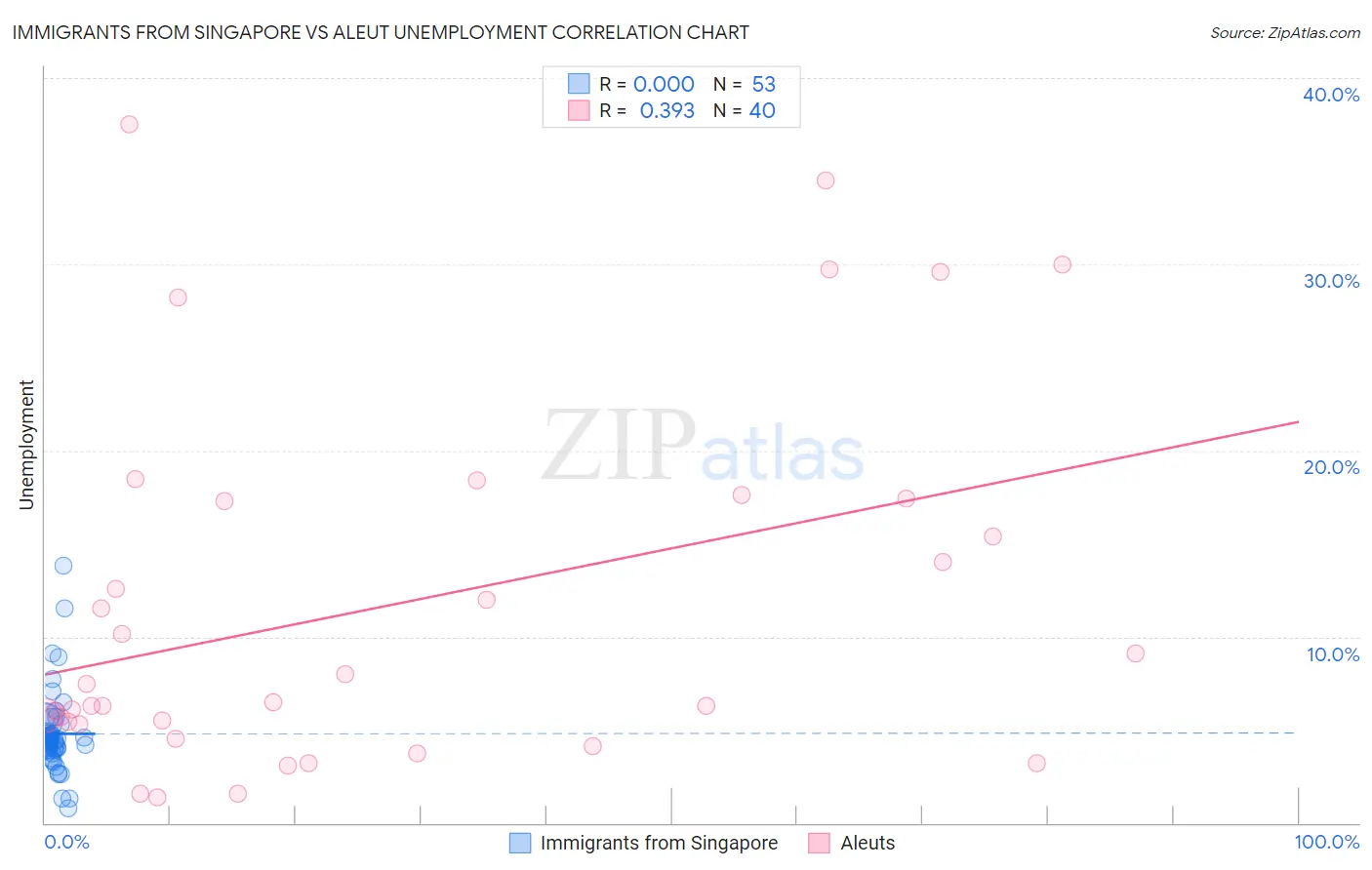 Immigrants from Singapore vs Aleut Unemployment