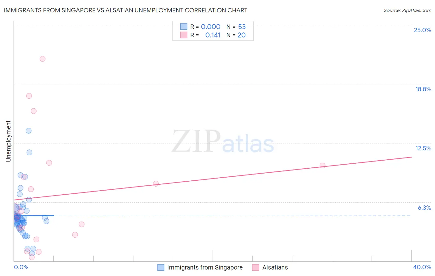 Immigrants from Singapore vs Alsatian Unemployment