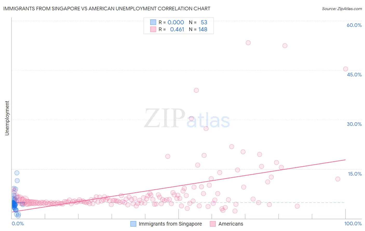 Immigrants from Singapore vs American Unemployment