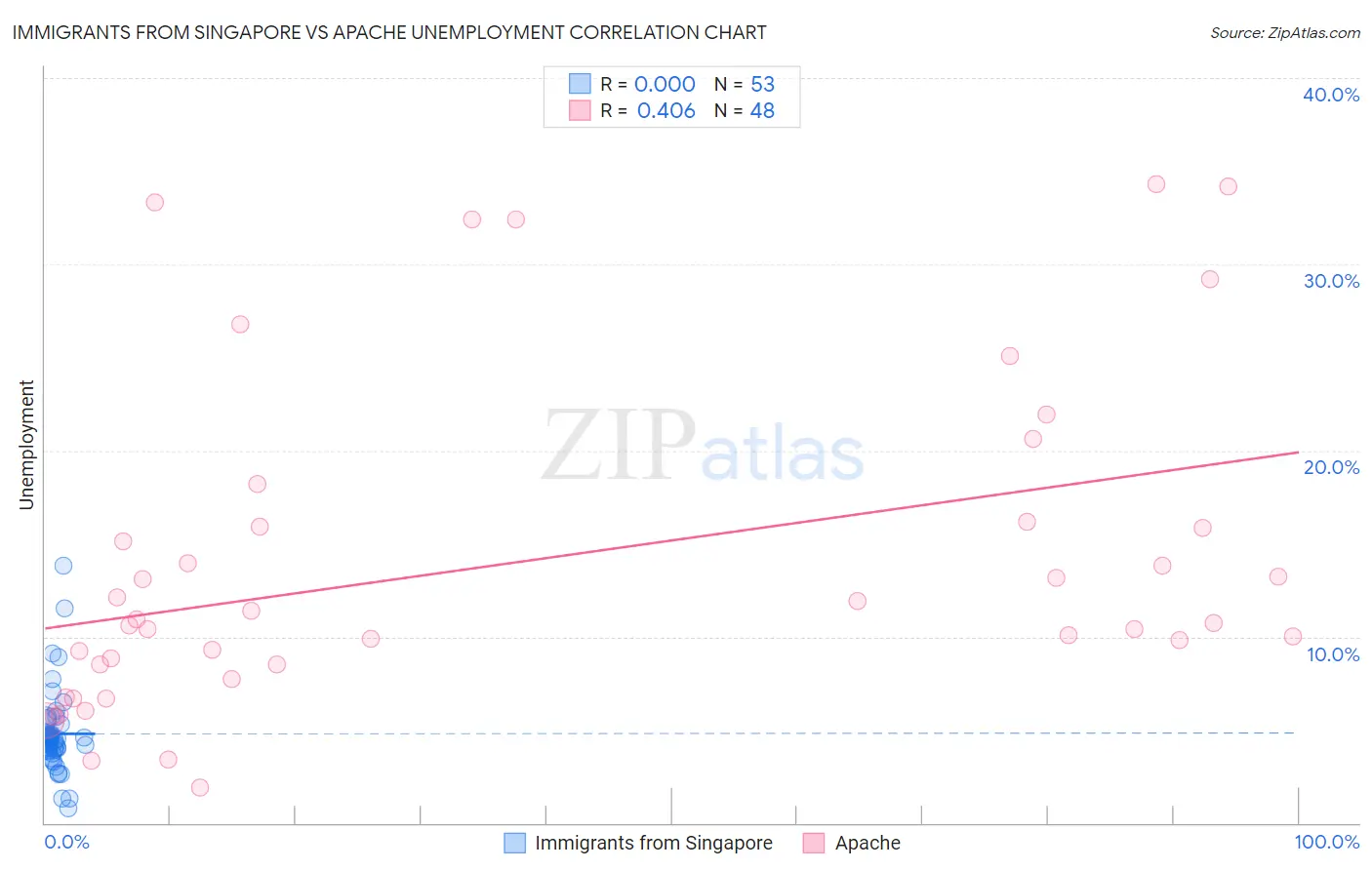 Immigrants from Singapore vs Apache Unemployment
