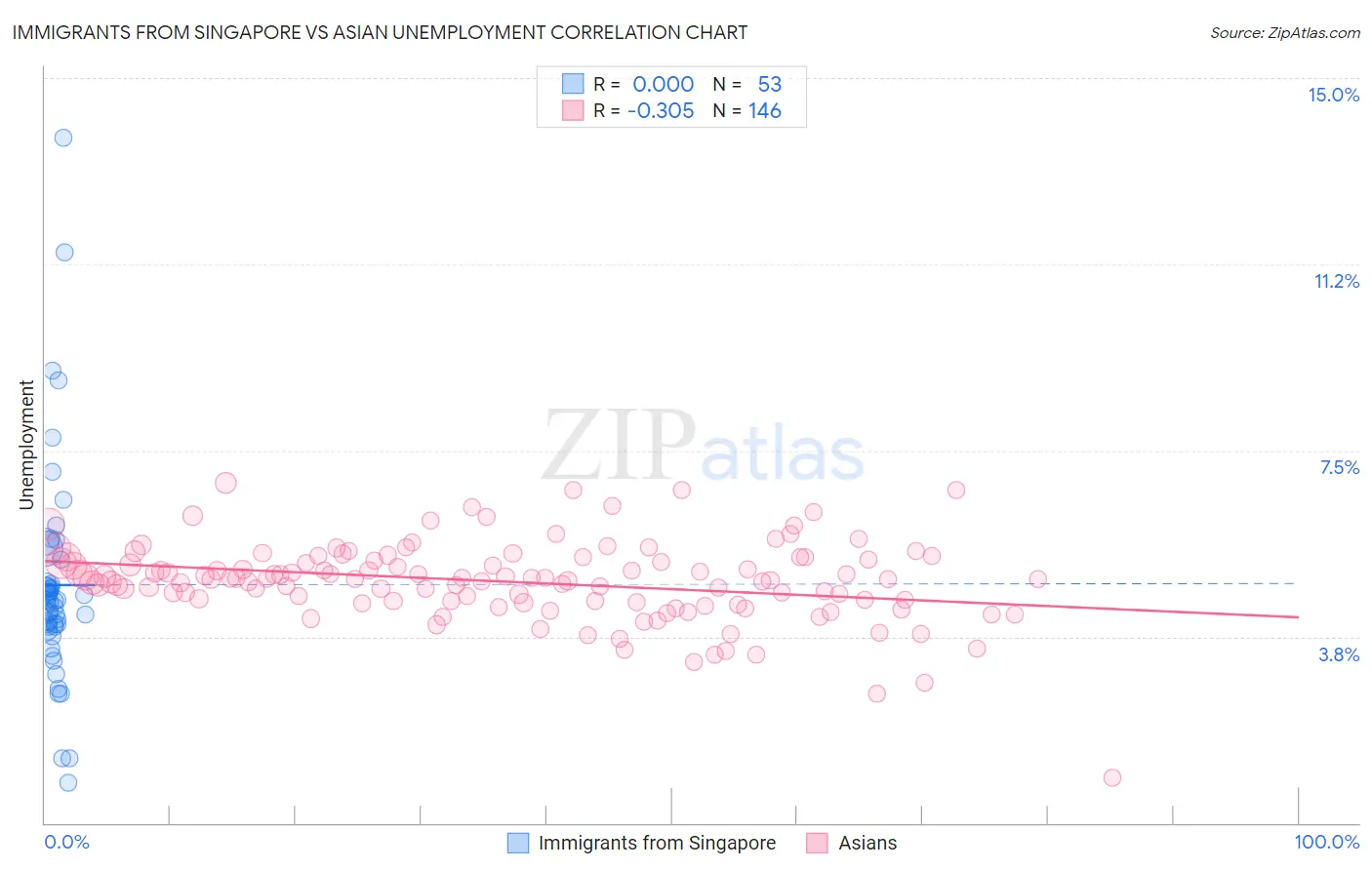 Immigrants from Singapore vs Asian Unemployment