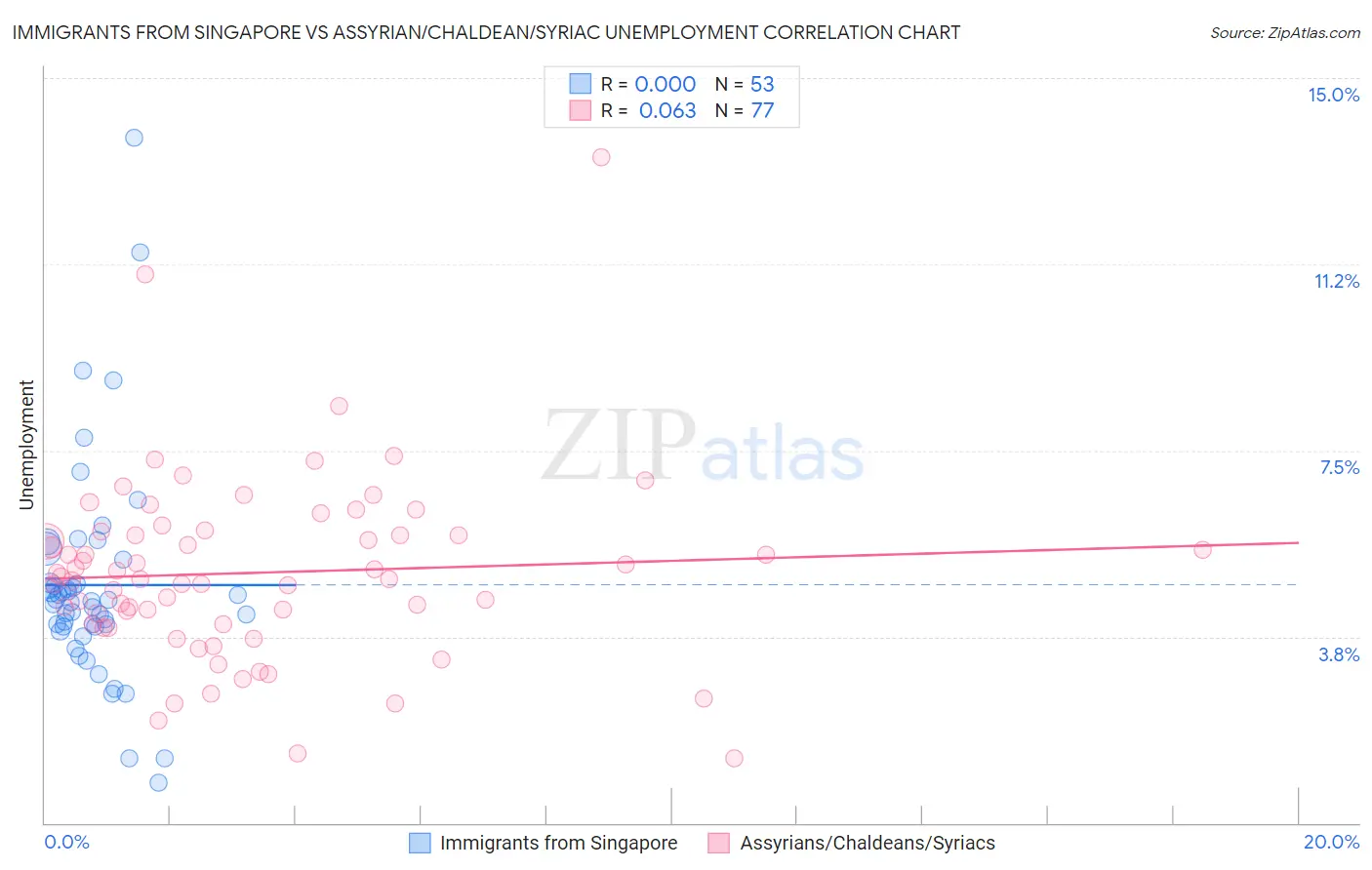 Immigrants from Singapore vs Assyrian/Chaldean/Syriac Unemployment