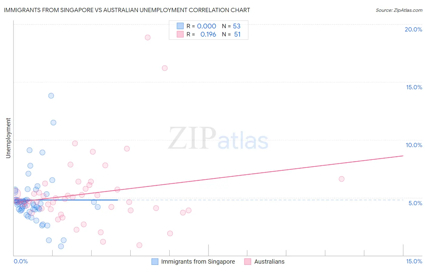 Immigrants from Singapore vs Australian Unemployment