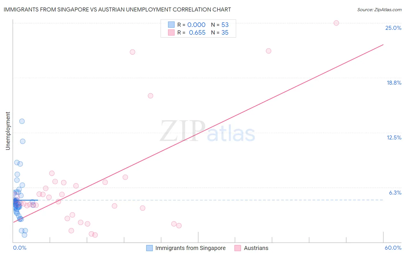 Immigrants from Singapore vs Austrian Unemployment