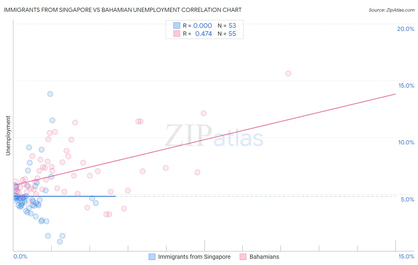 Immigrants from Singapore vs Bahamian Unemployment