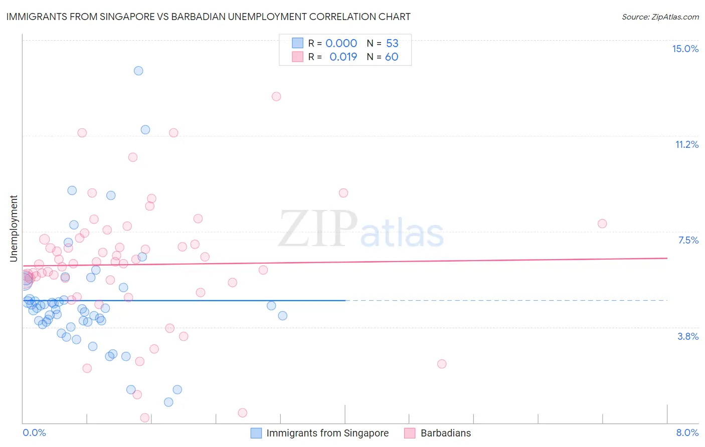 Immigrants from Singapore vs Barbadian Unemployment
