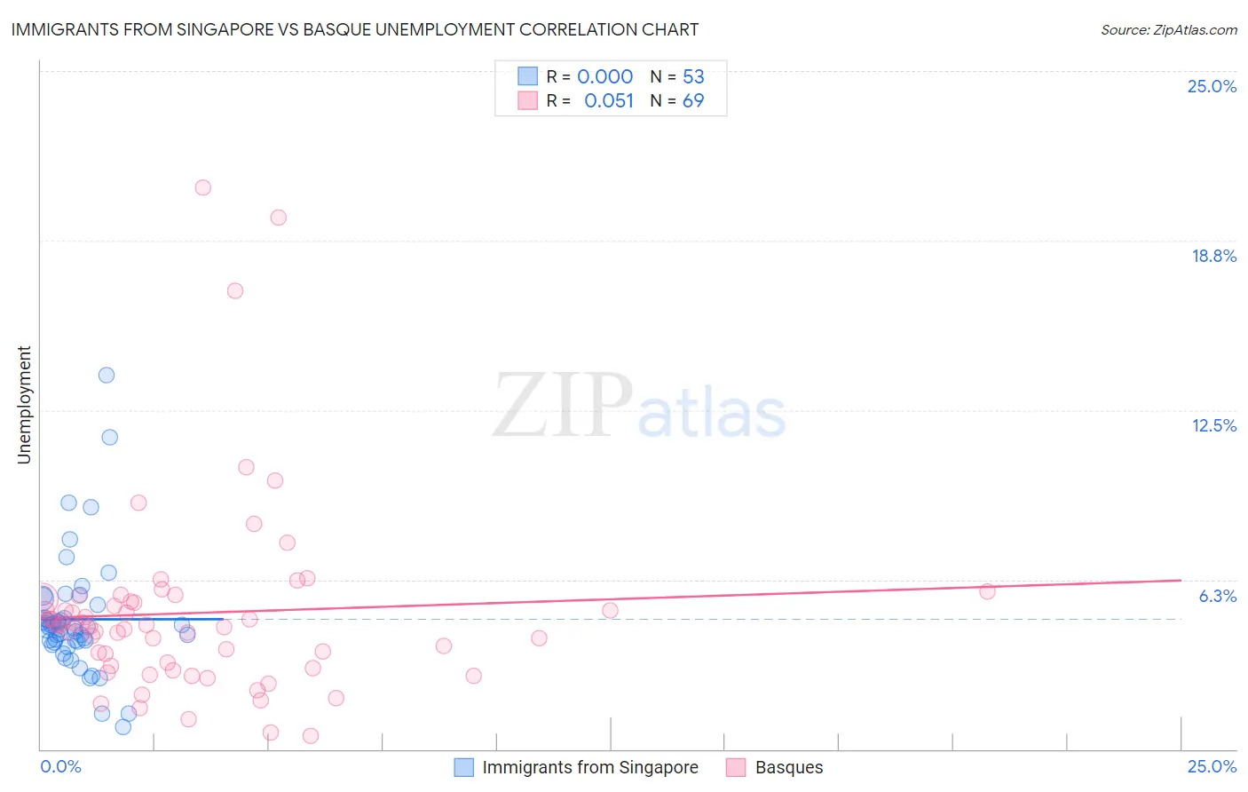 Immigrants from Singapore vs Basque Unemployment