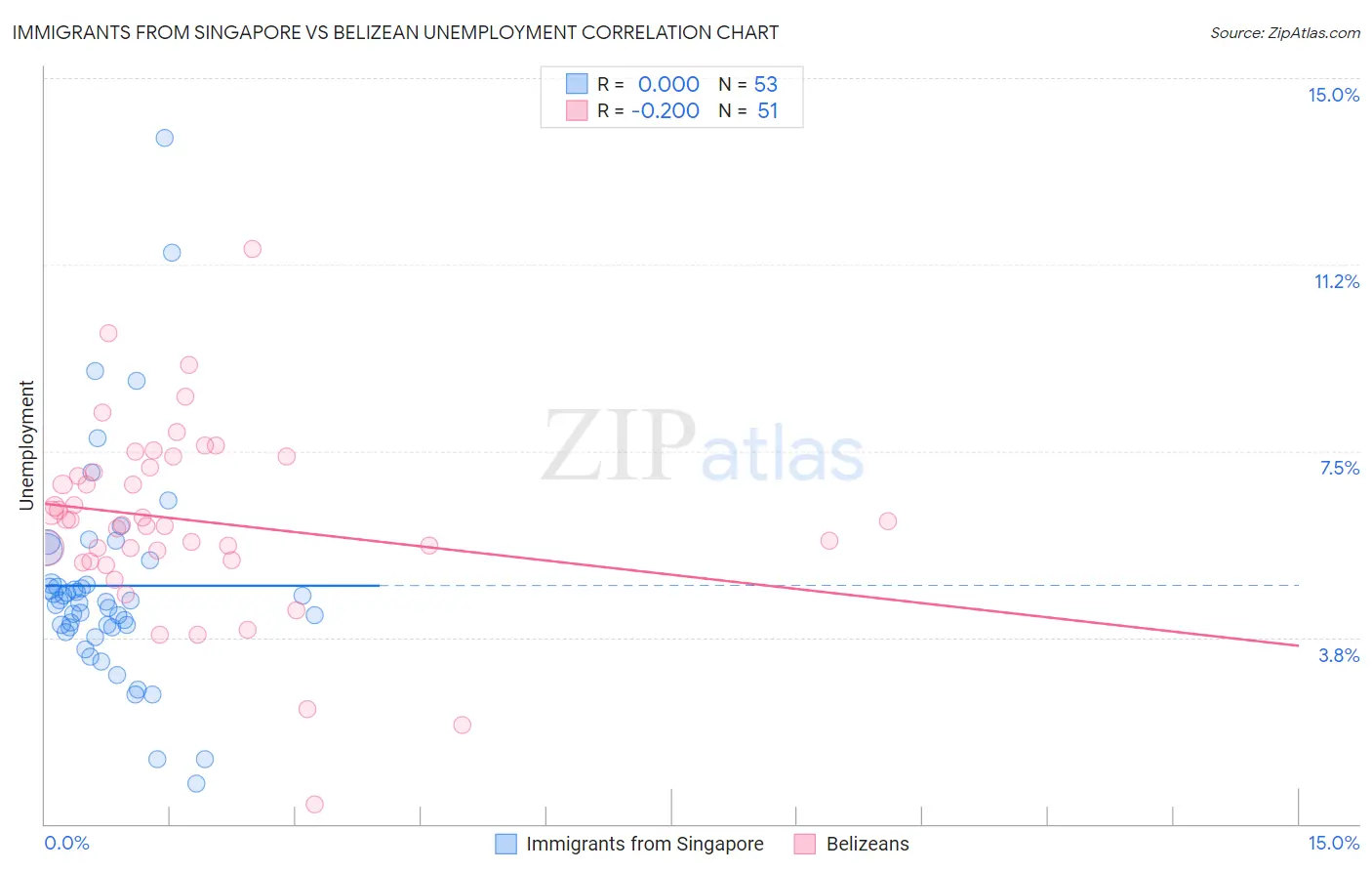 Immigrants from Singapore vs Belizean Unemployment