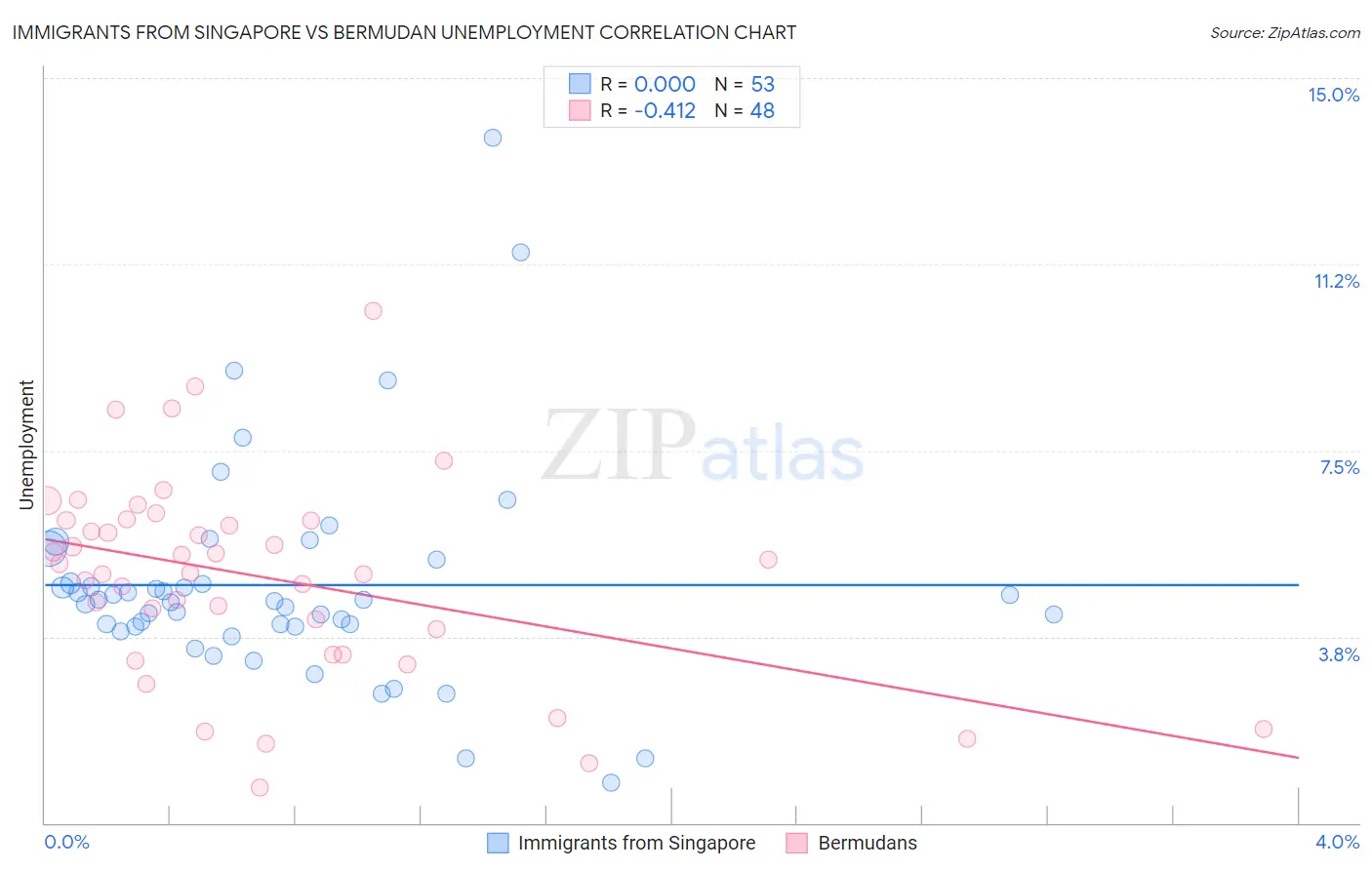 Immigrants from Singapore vs Bermudan Unemployment