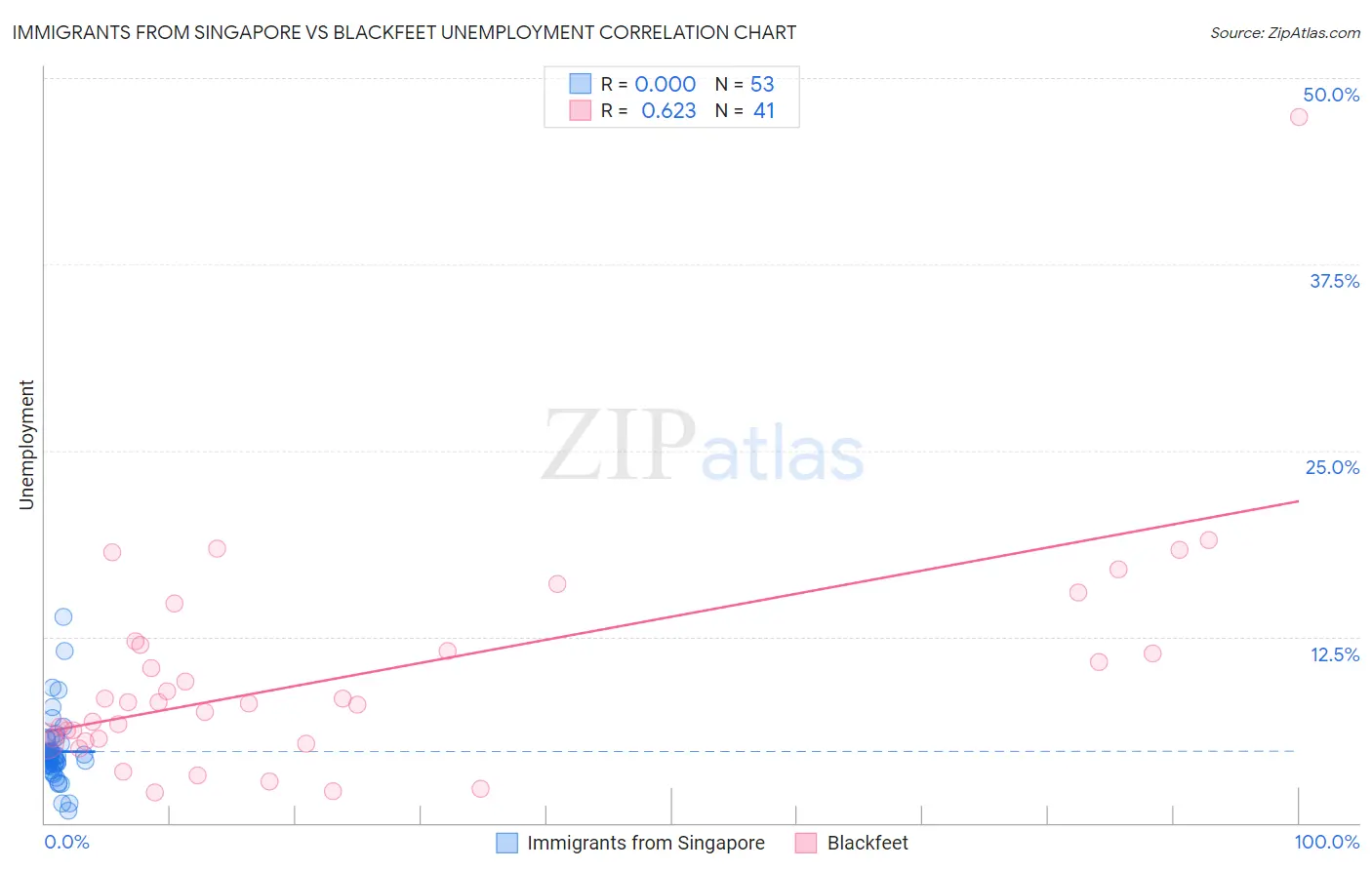 Immigrants from Singapore vs Blackfeet Unemployment