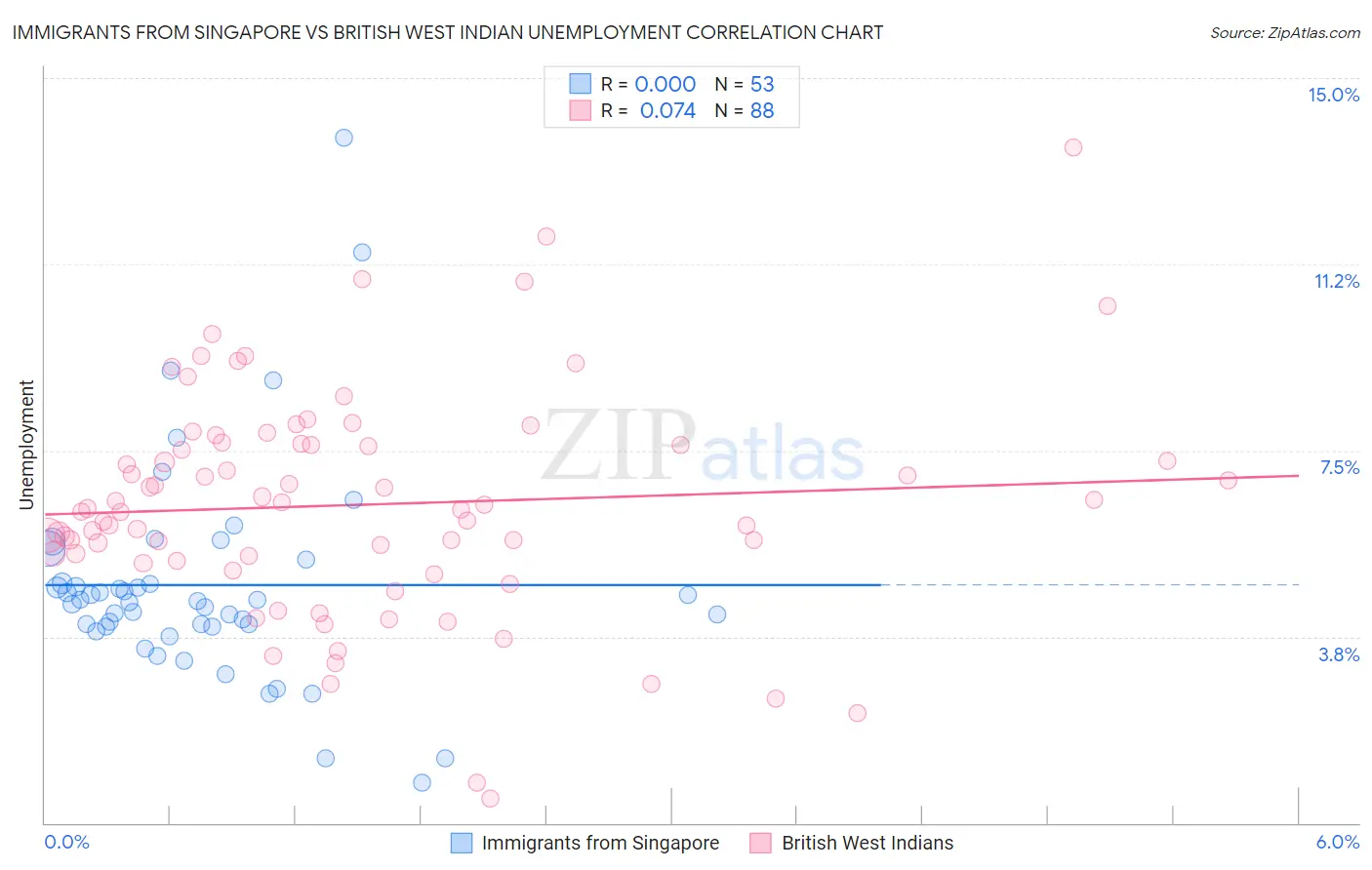 Immigrants from Singapore vs British West Indian Unemployment