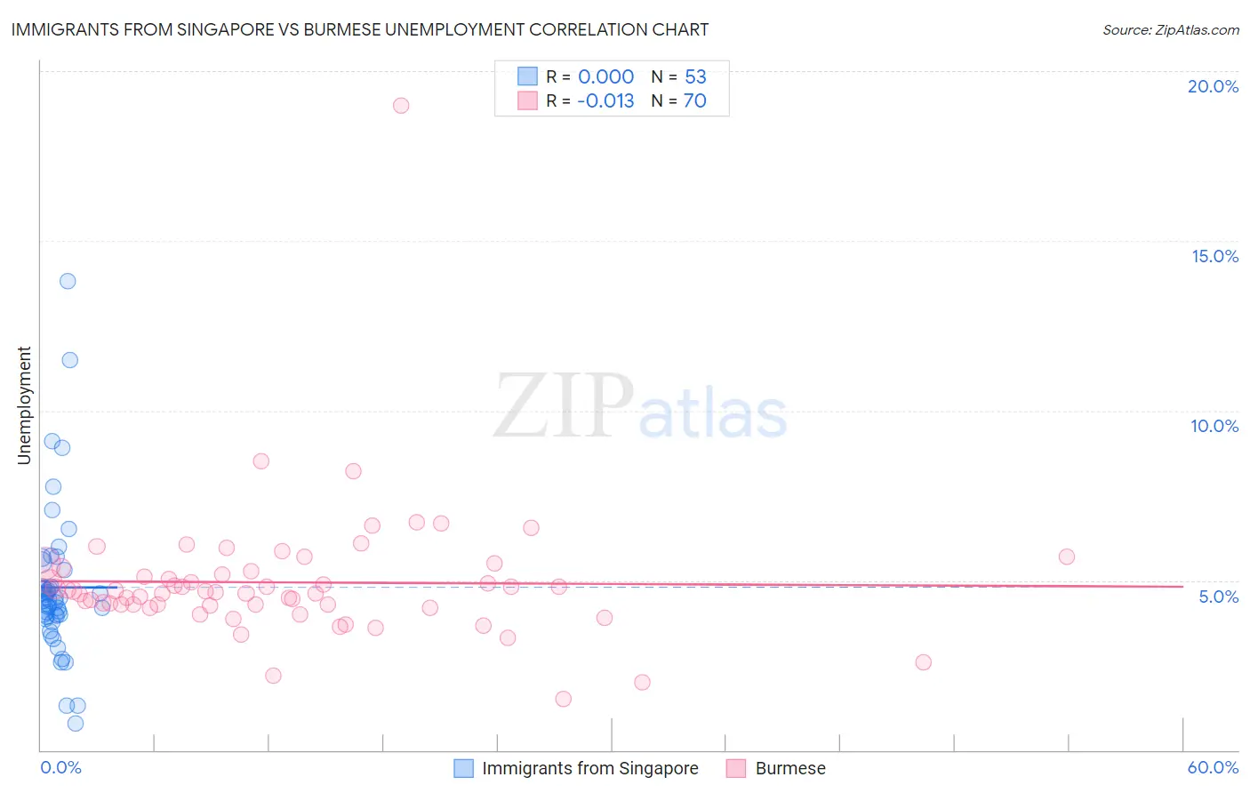 Immigrants from Singapore vs Burmese Unemployment