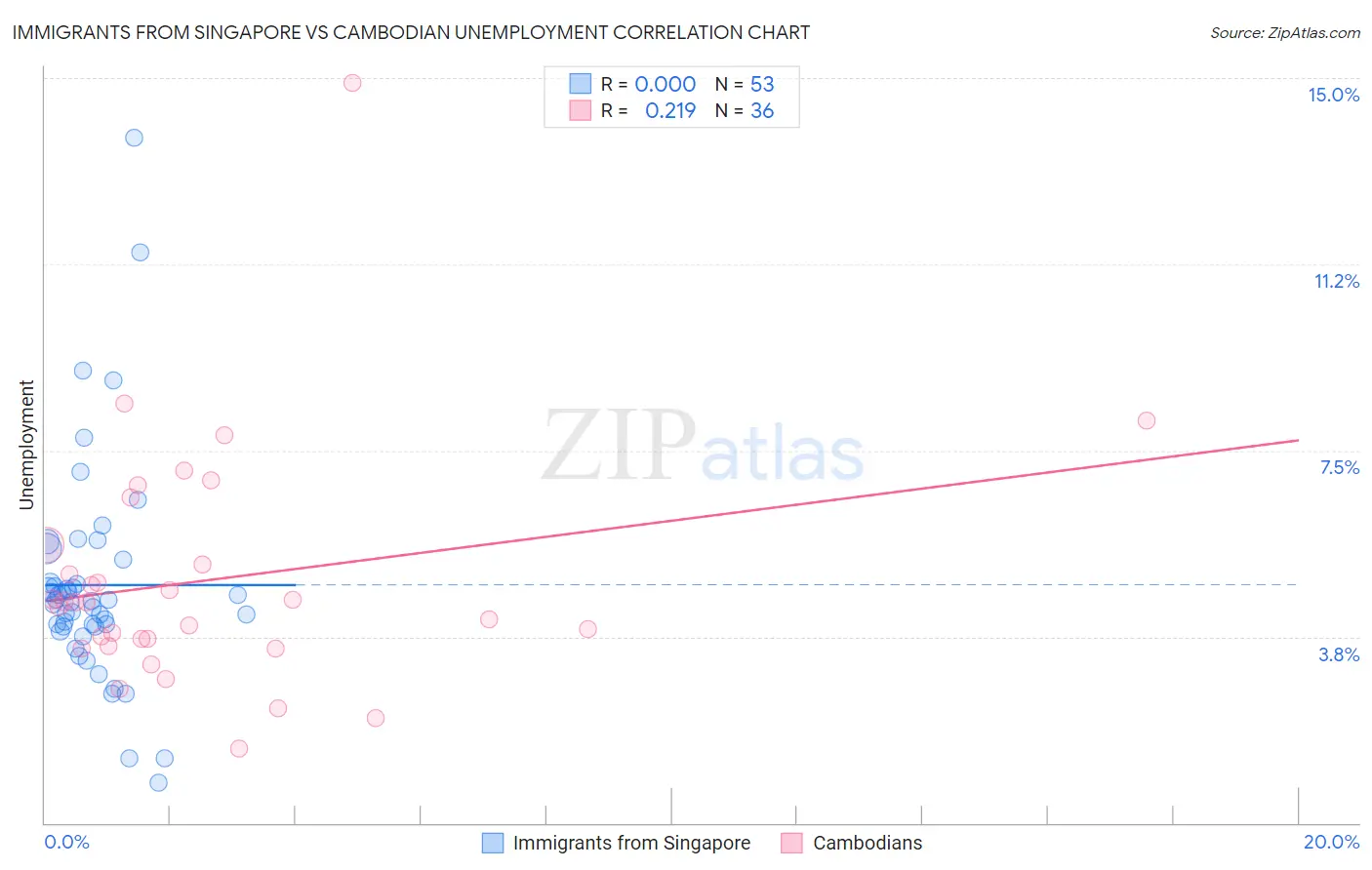 Immigrants from Singapore vs Cambodian Unemployment