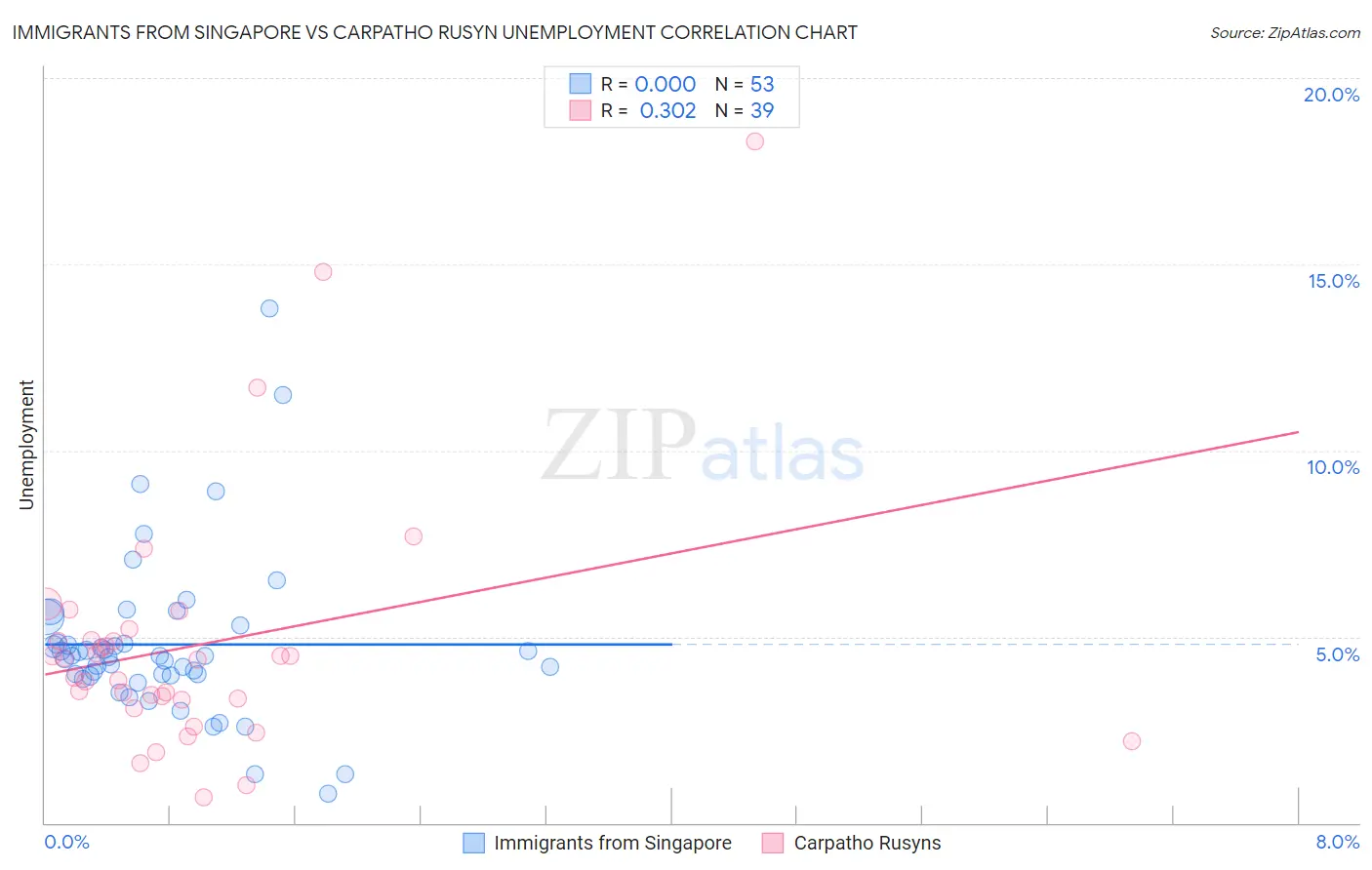 Immigrants from Singapore vs Carpatho Rusyn Unemployment