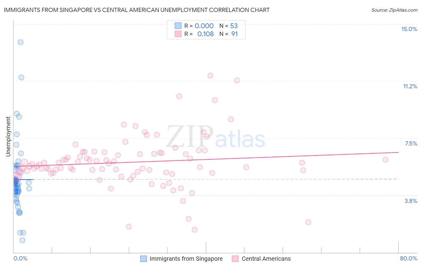 Immigrants from Singapore vs Central American Unemployment
