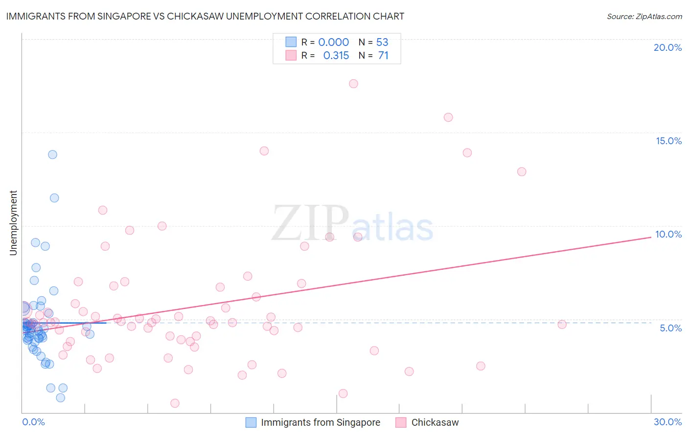 Immigrants from Singapore vs Chickasaw Unemployment