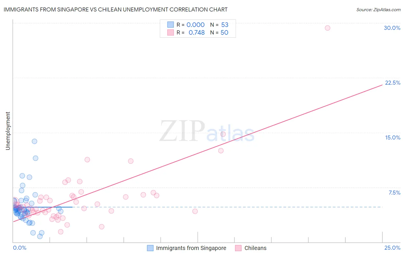 Immigrants from Singapore vs Chilean Unemployment