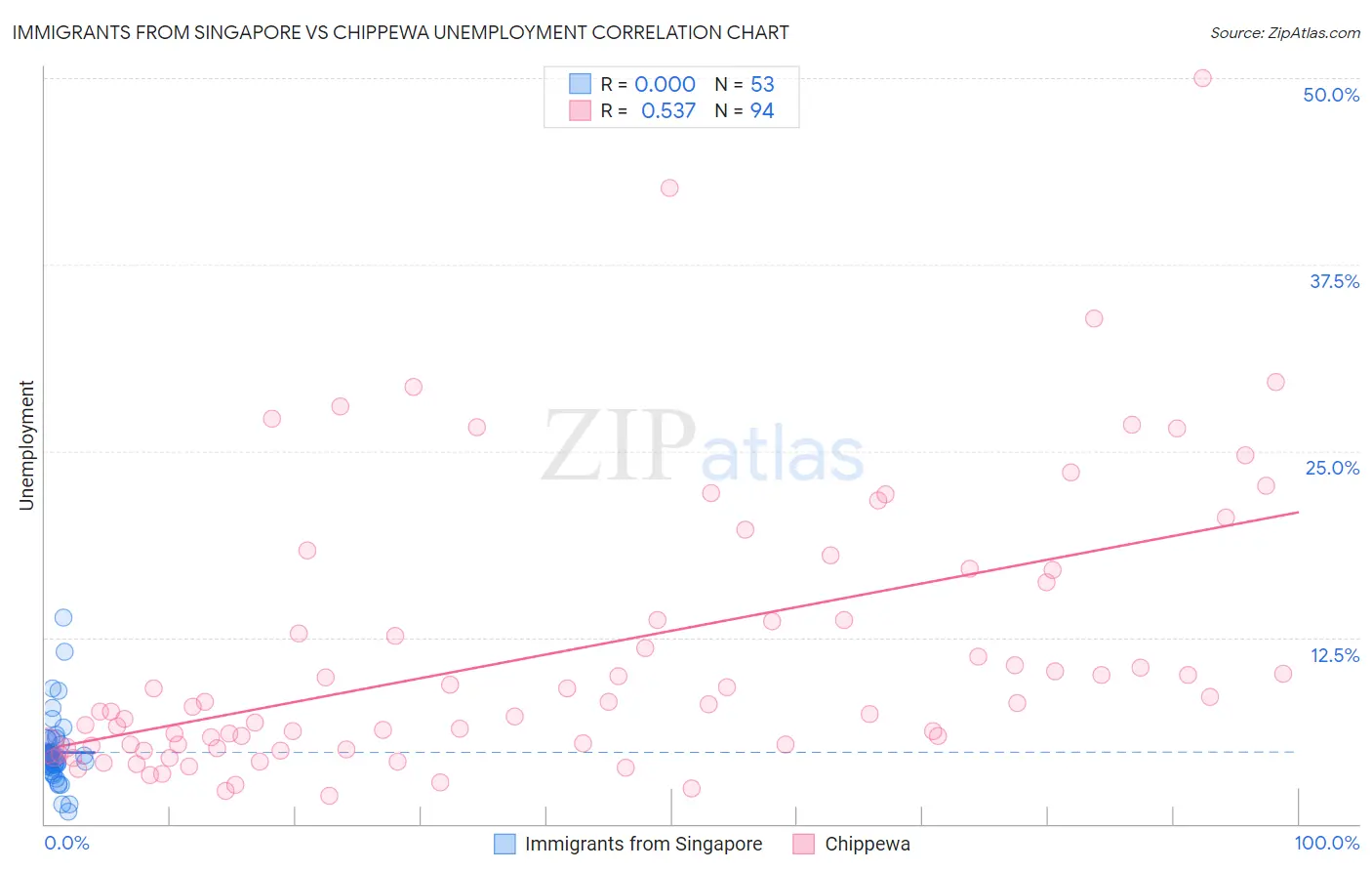 Immigrants from Singapore vs Chippewa Unemployment