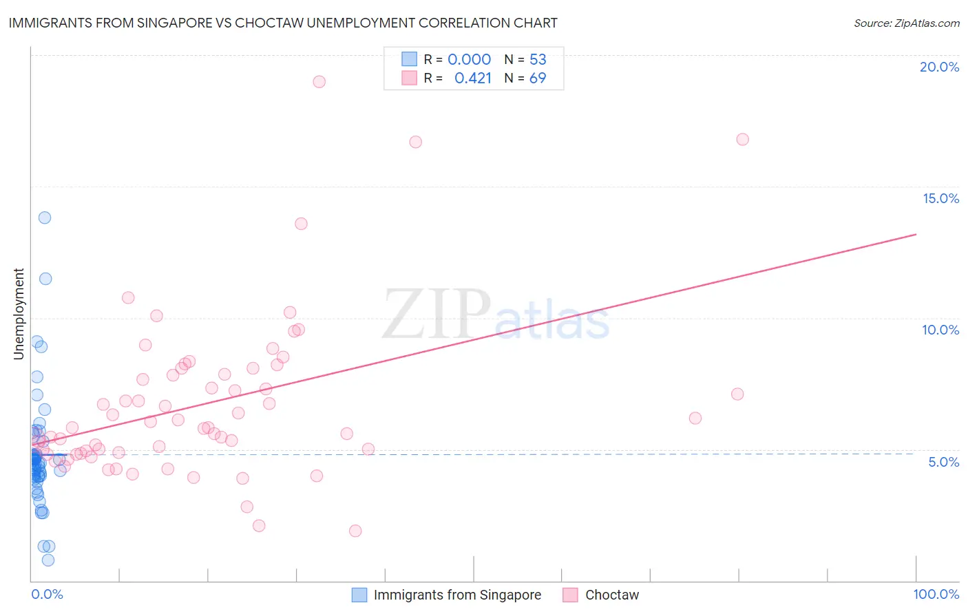 Immigrants from Singapore vs Choctaw Unemployment
