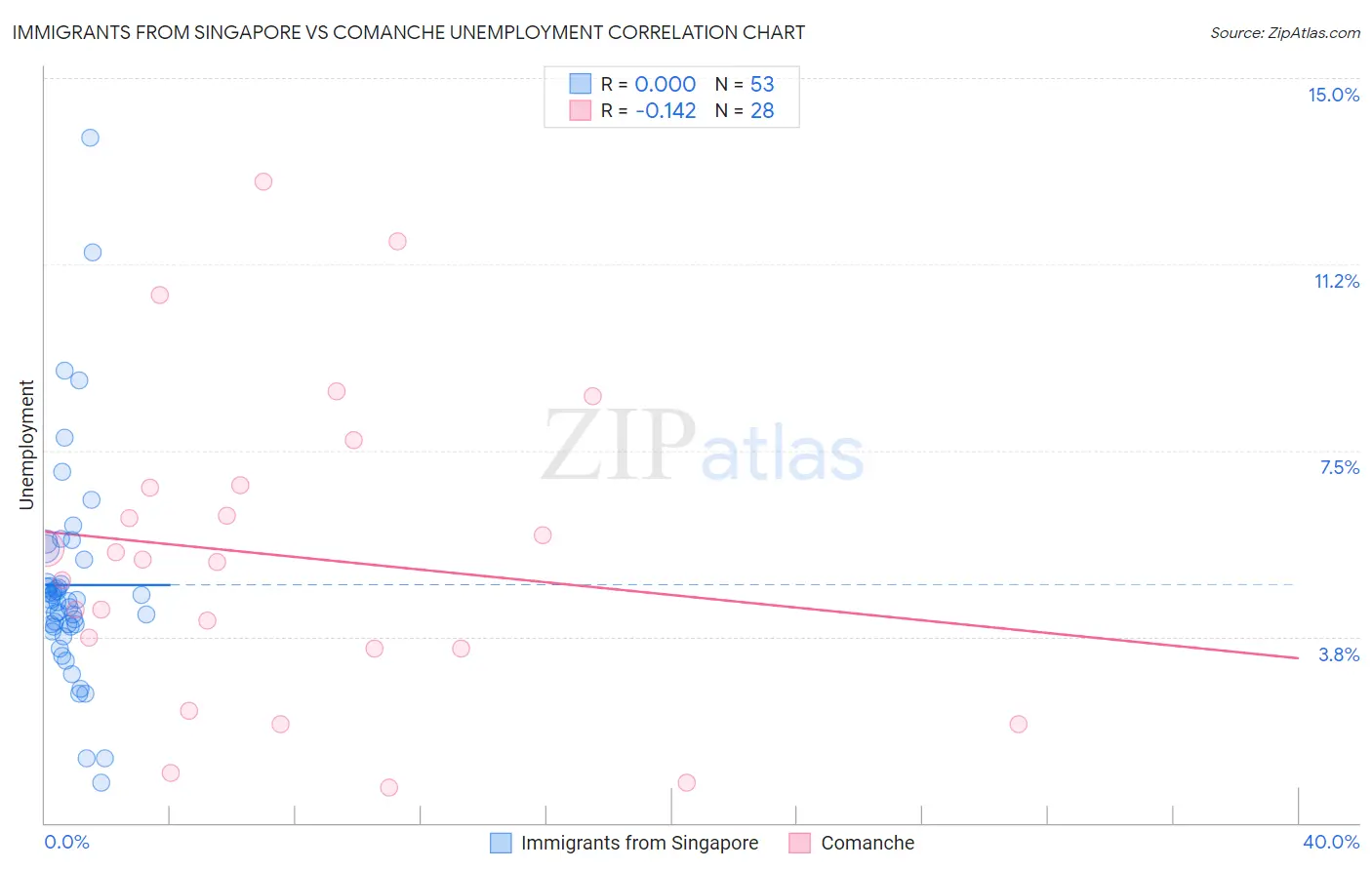 Immigrants from Singapore vs Comanche Unemployment
