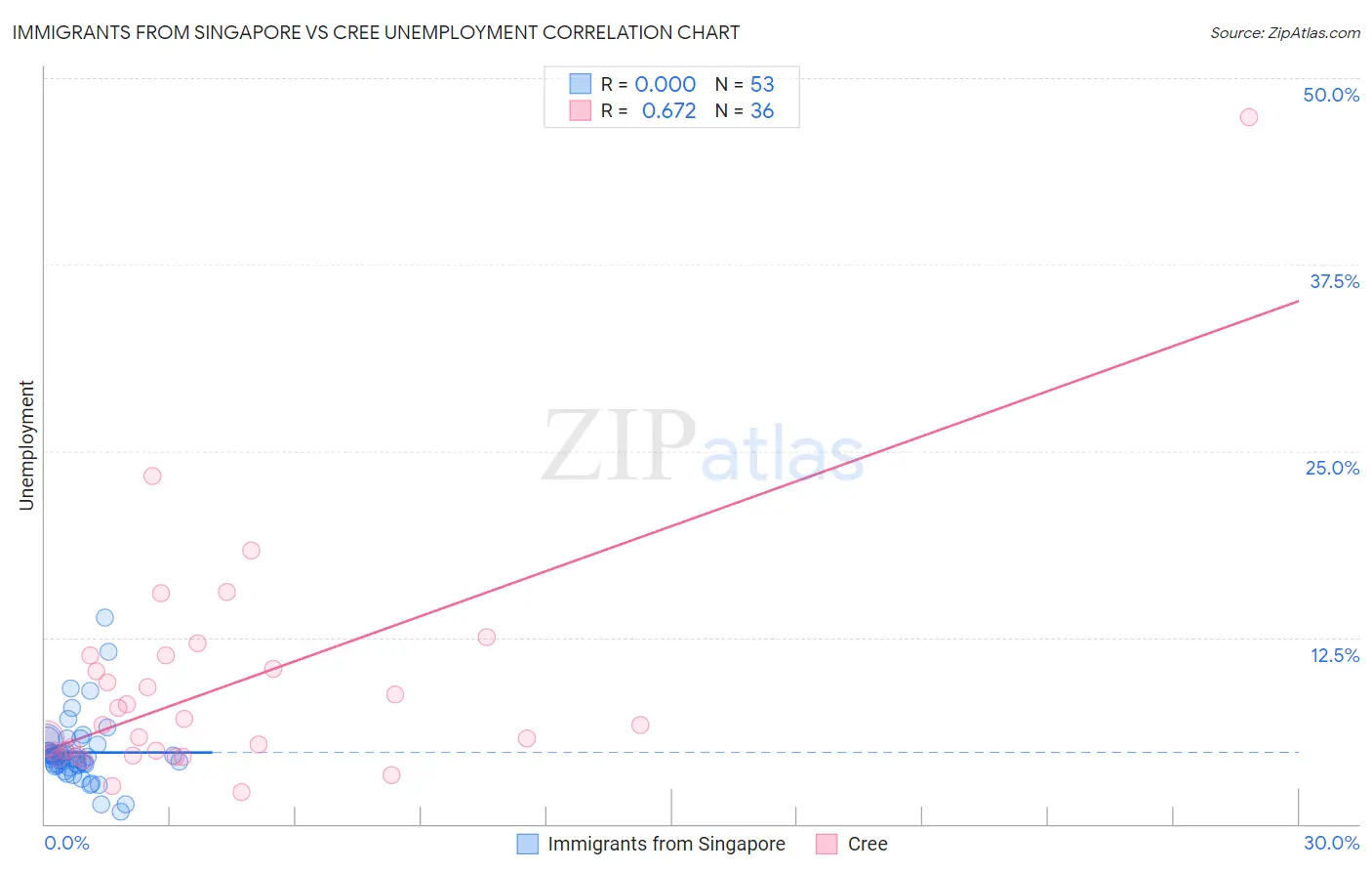 Immigrants from Singapore vs Cree Unemployment
