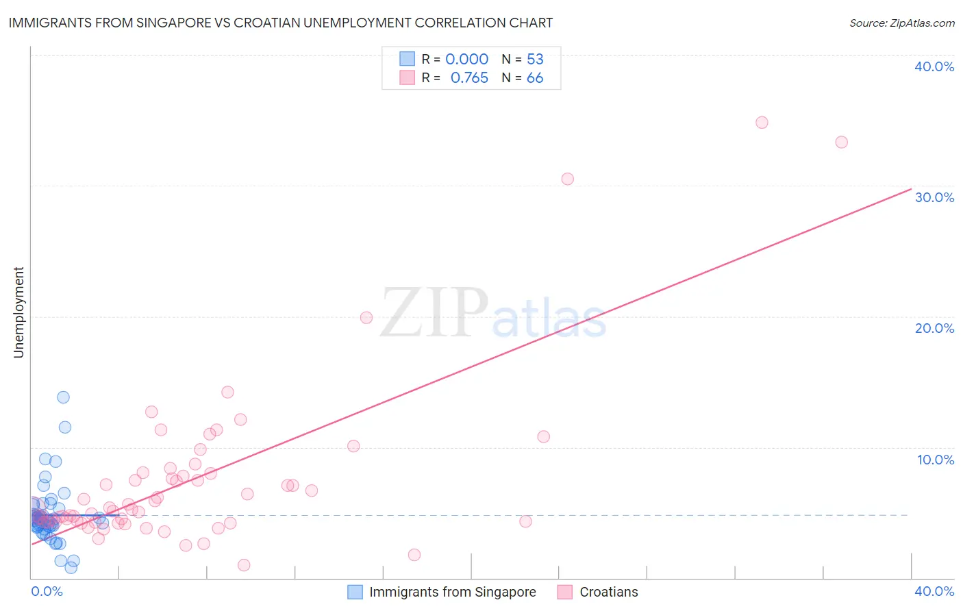 Immigrants from Singapore vs Croatian Unemployment