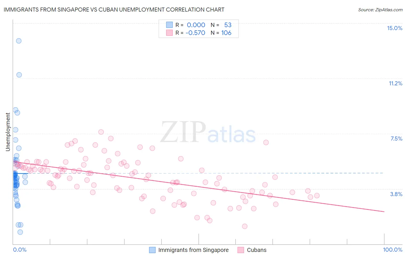 Immigrants from Singapore vs Cuban Unemployment